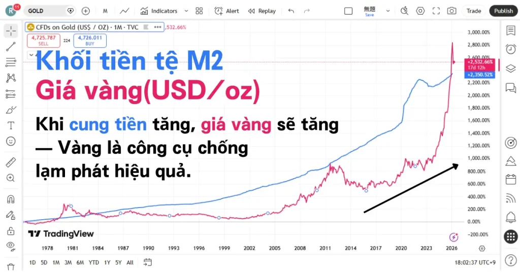 Biểu đồ so sánh giá vàng và cung tiền M2 của Mỹ