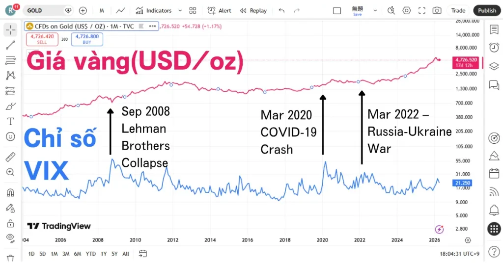 Biểu đồ so sánh giá vàng và chỉ số VIX