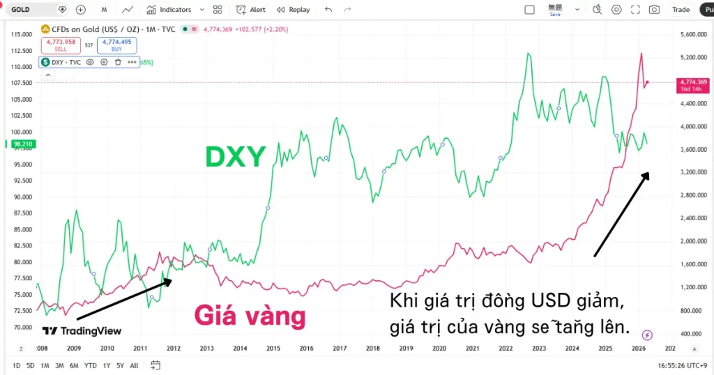 Biểu đồ mối tương quan nghịch giữa chỉ số USD (DXY) và giá vàng