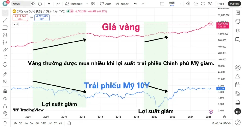 Biểu đồ mối tương quan nghịch giữa lợi suất trái phiếu Mỹ và giá vàng