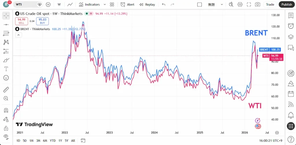 Biểu đồ giá dầu Brent và dầu WTI từ năm 2021 đến 2026