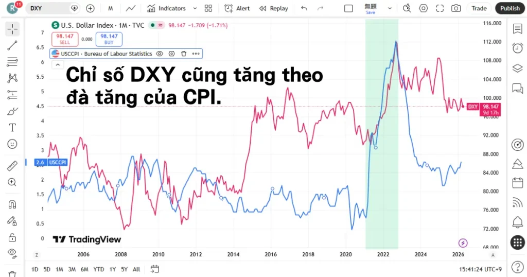 dxy vs cpi chart