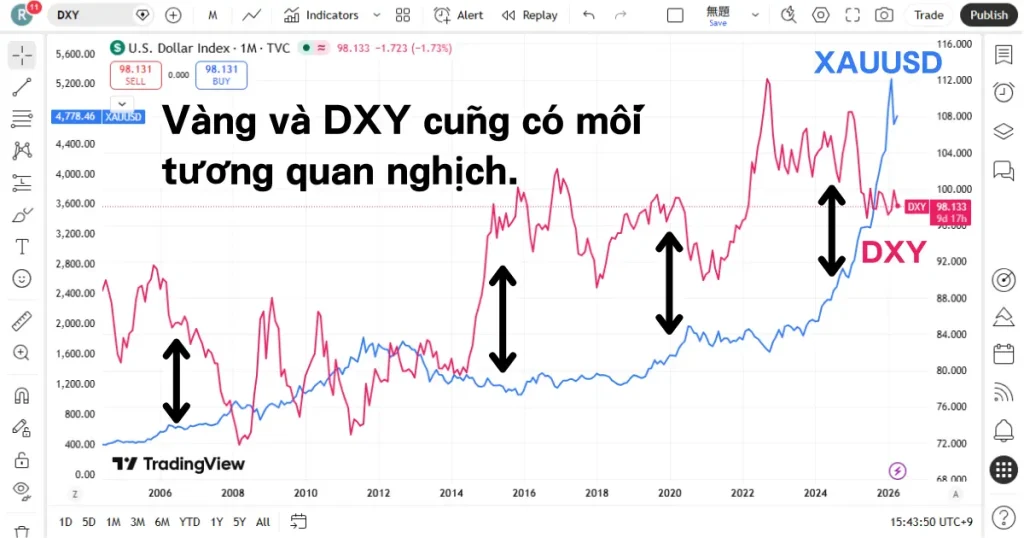 dxy vs gold chart