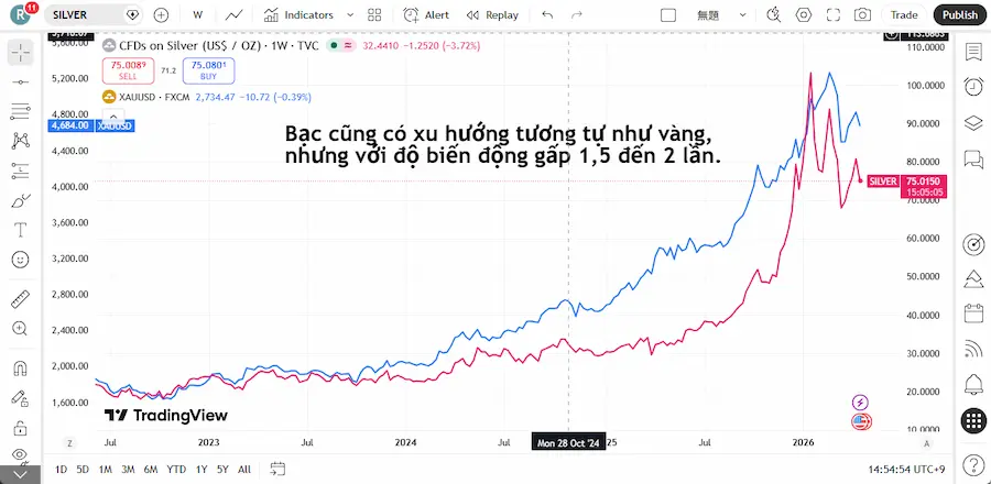 Hiệu suất chuẩn hóa của vàng so với bạc
