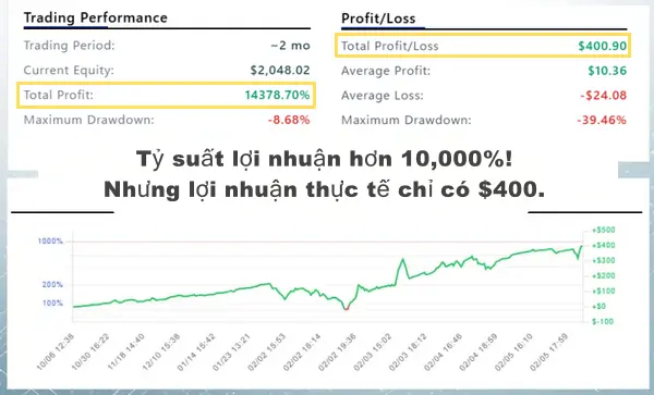 Biểu đồ so sánh sự khác biệt giữa tỷ lệ lợi nhuận và số tiền lãi thực tế.