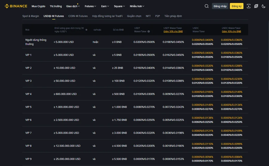 Bảng phí futures USDT-M Binance theo bậc VIP 0–9, phí maker/taker và giảm 10% khi dùng BNB