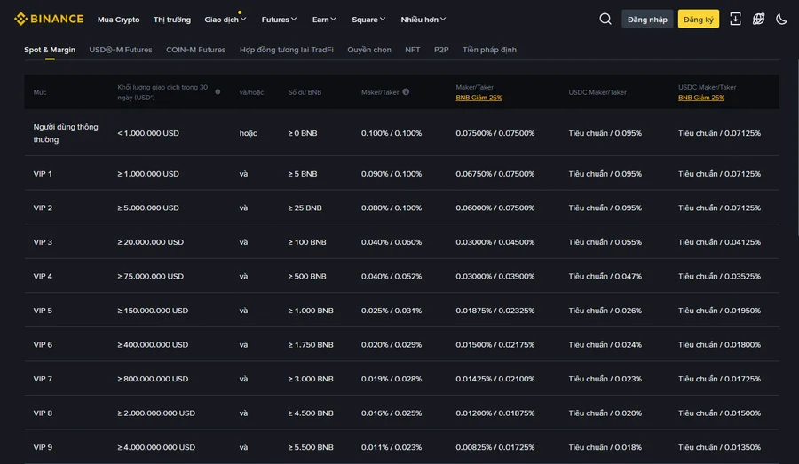 Bảng phí giao dịch spot Binance theo bậc VIP 0–9, phí maker/taker và giảm giá BNB