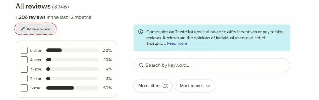 Trang Trustpilot XM hiển thị điểm tổng thể và phân bố đánh giá theo sao