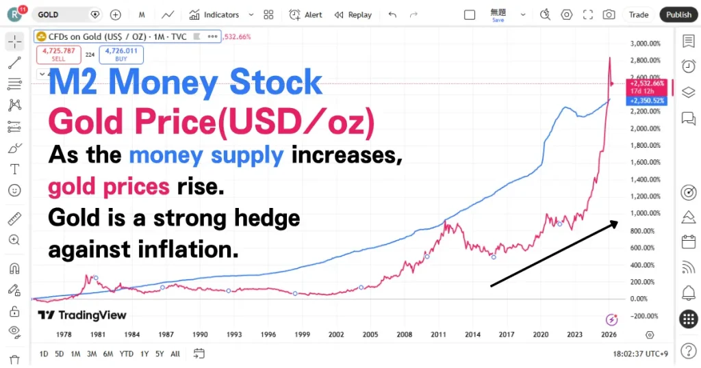 Gold price vs US M2 money supply comparison chart