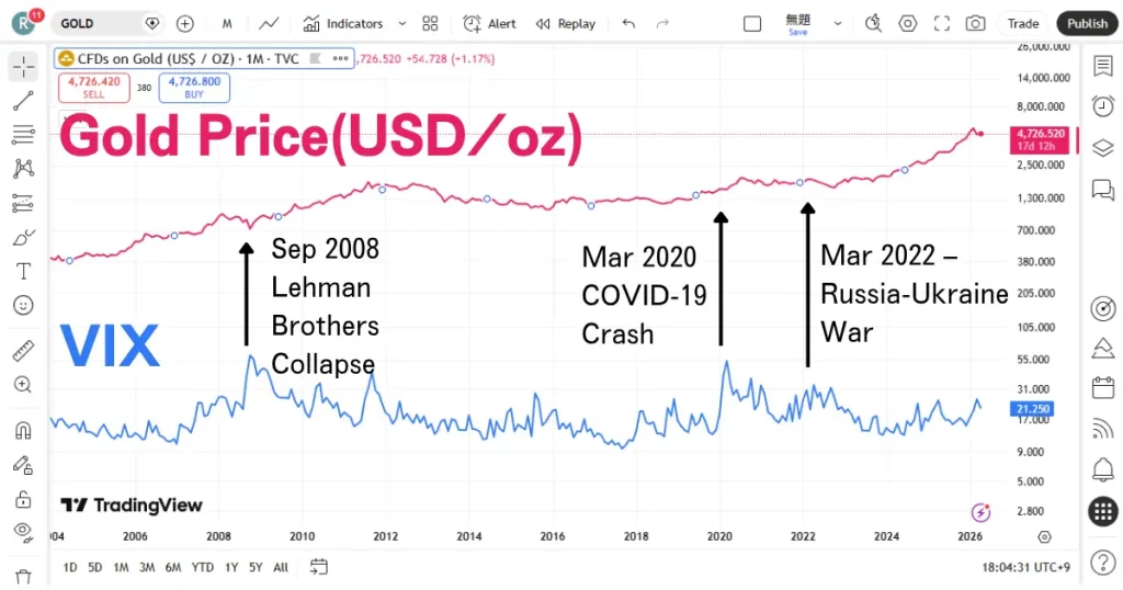Gold price vs VIX index comparison chart