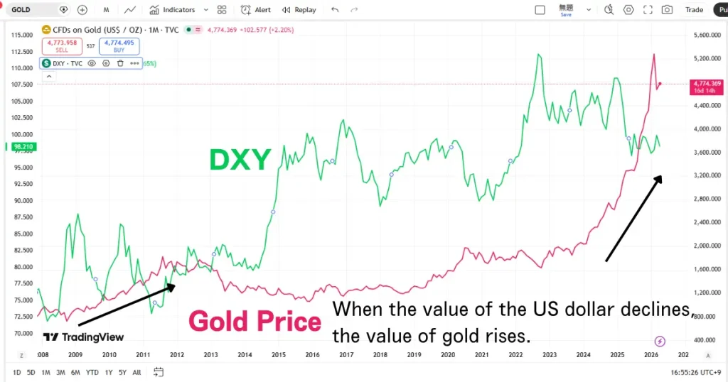 US Dollar Index DXY vs gold price inverse correlation chart