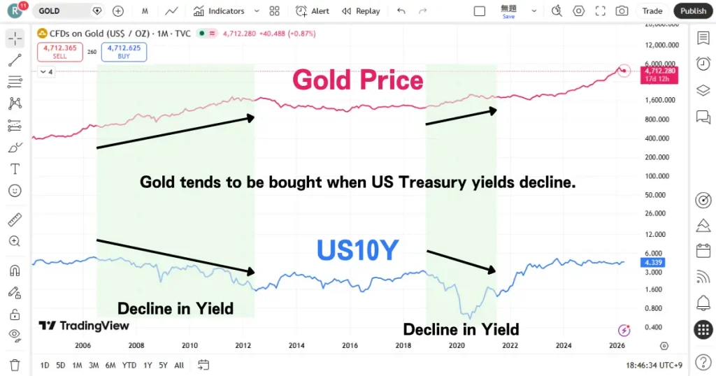 US Treasury yield vs gold price inverse correlation chart