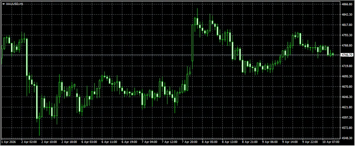 XAUUSD chart showing gold price quoted in U.S. dollars per troy ounce