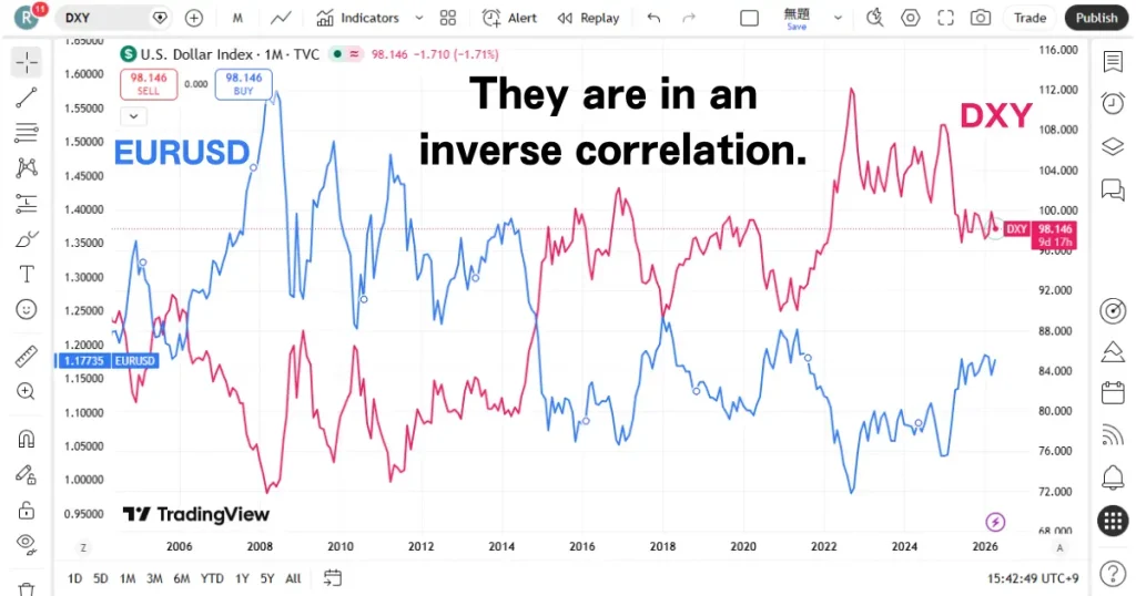 dxy vs eurusd chart