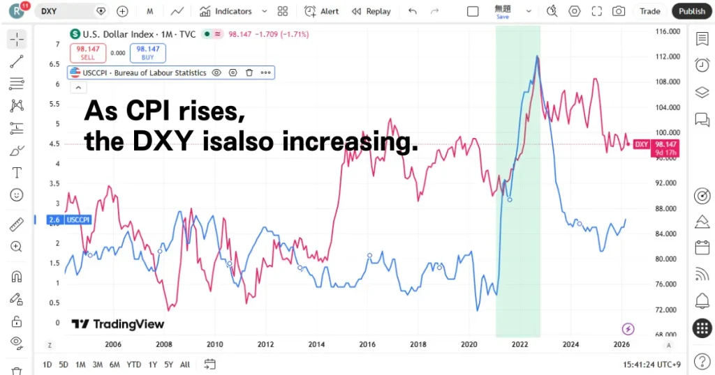 dxy vs cpi chart