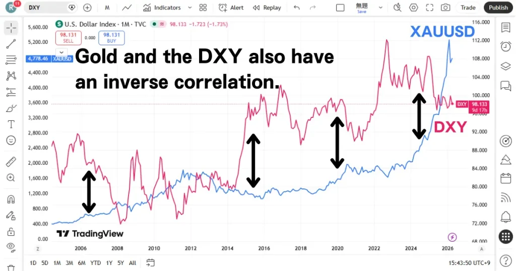 dxy vs gold chart