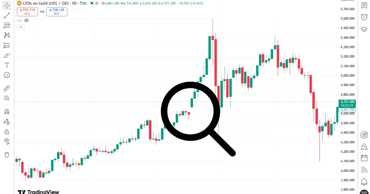 Gold trading gap risk after weekends or major market events
