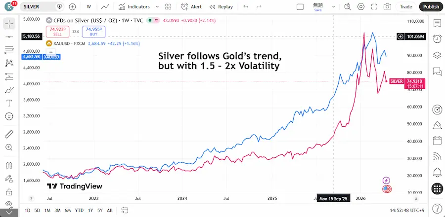 Gold vs Silver Normalized Performance