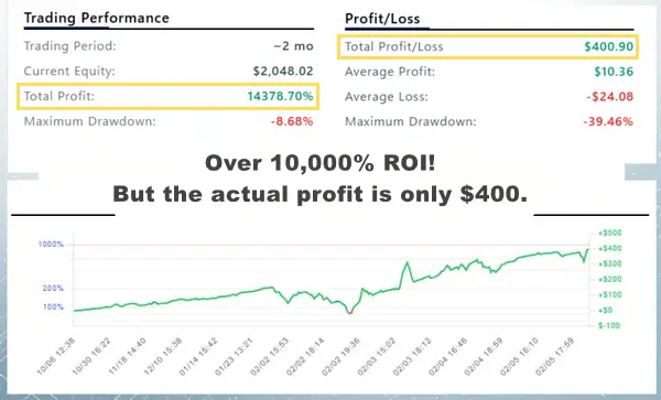 Comparison chart showing the discrepancy between ROI percentage and actual profit amount.