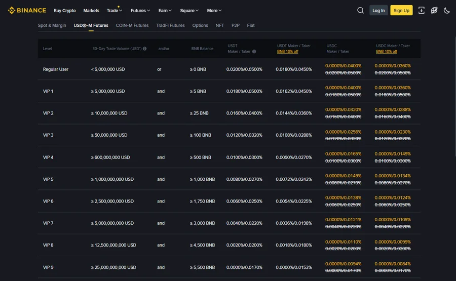 Binance USDT-M futures fee schedule showing VIP 0–9 maker/taker rates with BNB 10% discount
