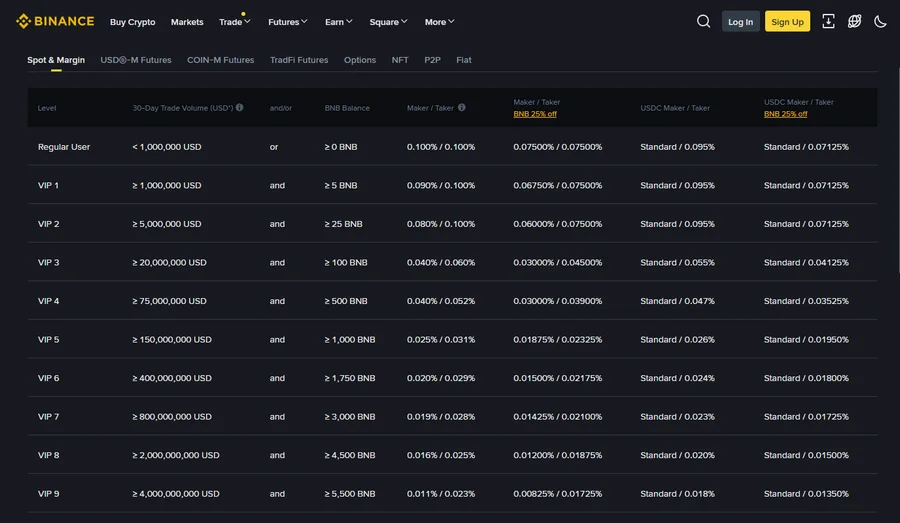 Binance spot trading fee schedule showing VIP 0–9 maker/taker rates and BNB discount
