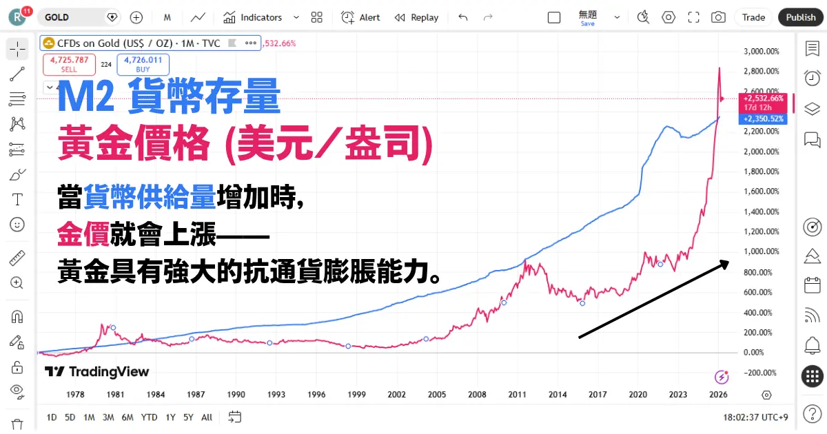 黃金價格與美元M2貨幣供給量比較圖