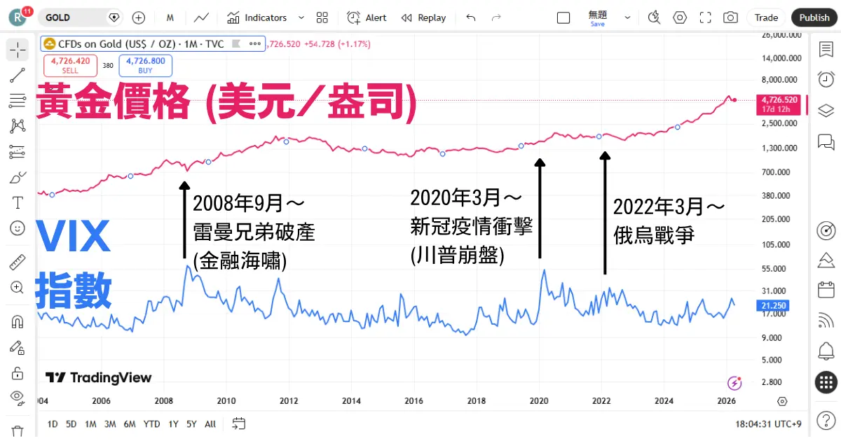 黃金價格與VIX恐慌指數比較圖