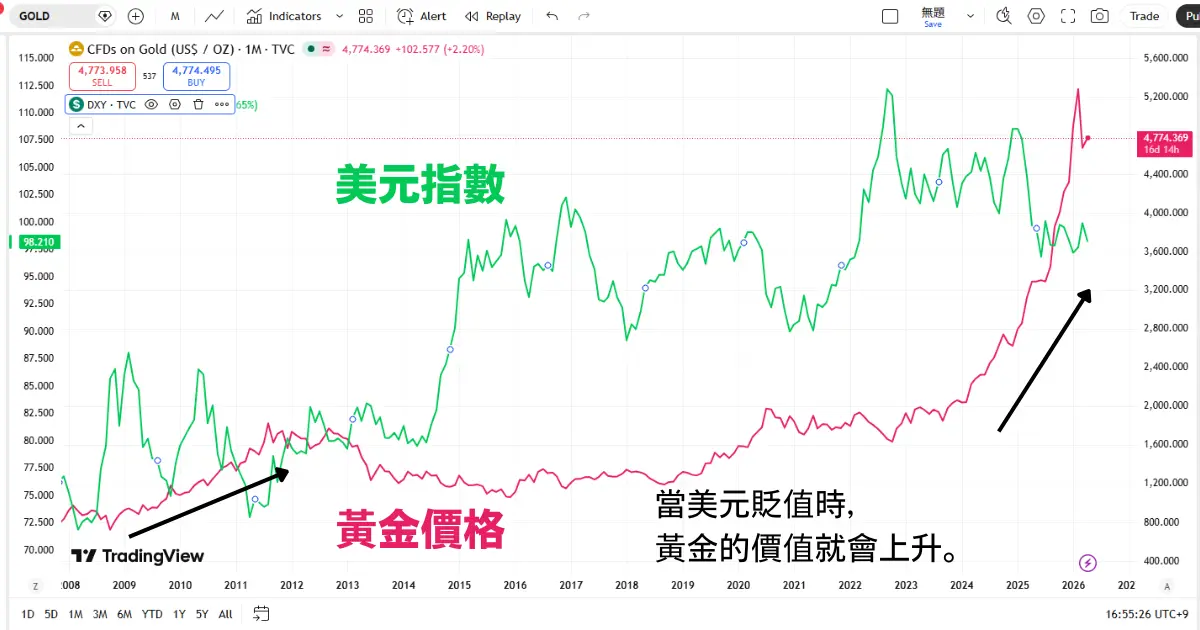 美元指數DXY與黃金價格反向關係圖