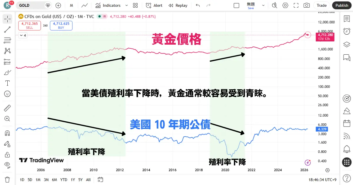 美國國債殖利率與黃金價格反向關係圖