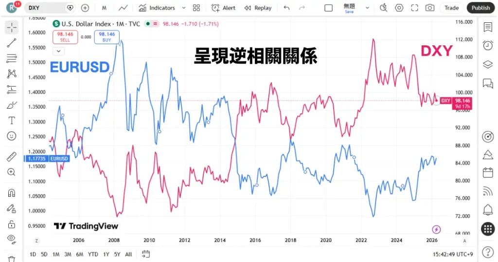 dxy vs eurusd chart