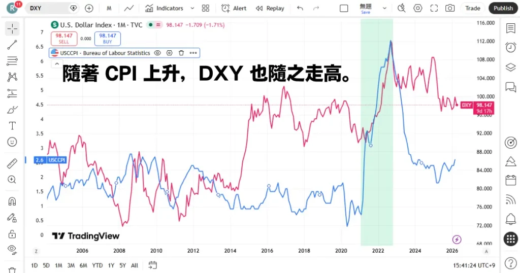 dxy vs cpi chart