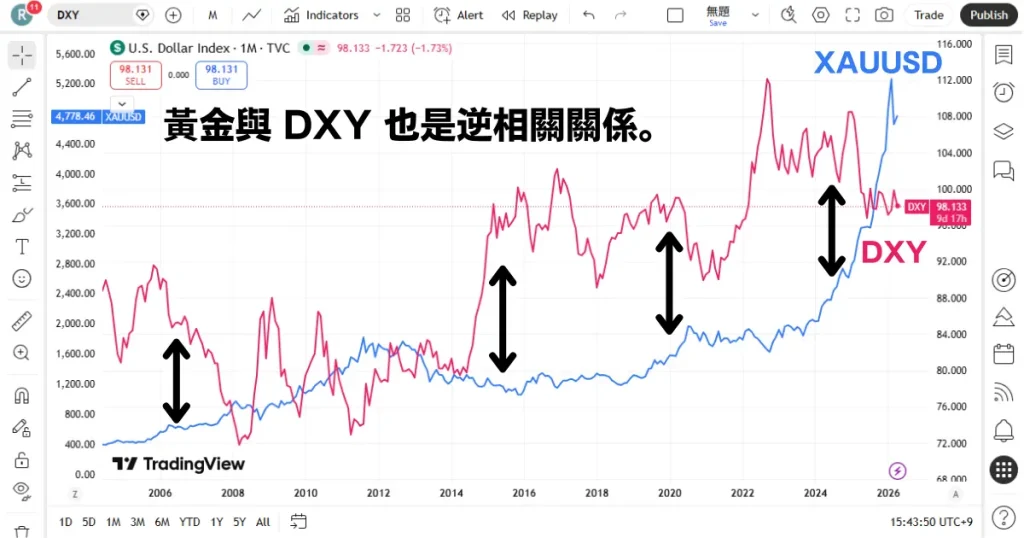 dxy vs gold chart