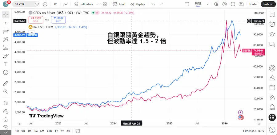 黃金 vs 白銀：4年標準化績效走勢