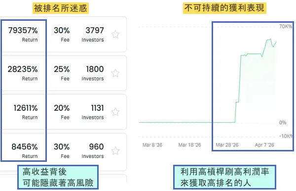 交易平台上的交易員排名列表，顯示高報酬率的提供者