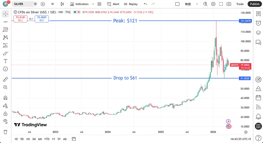 白銀的極端波動性 (2022-2026)