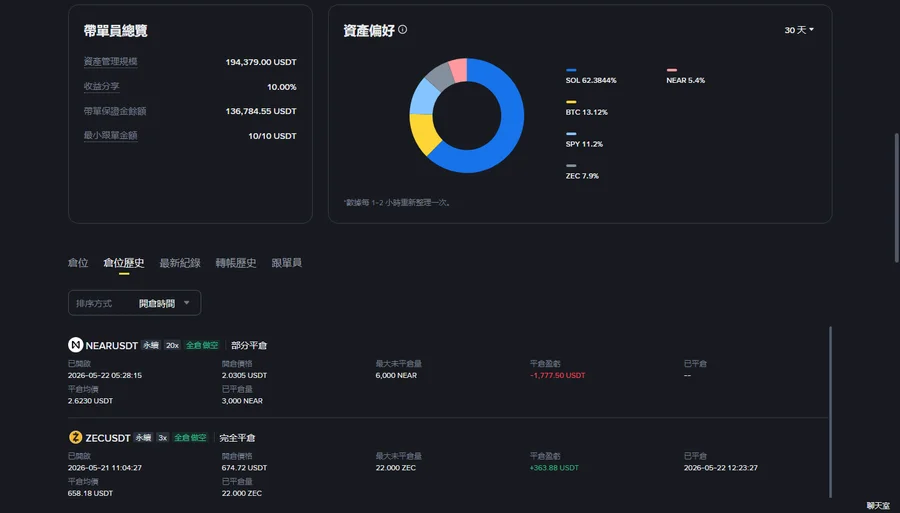 幣安帶單員頁面下半部，顯示Lead Trader Overview統計、偏好幣種與交易紀錄