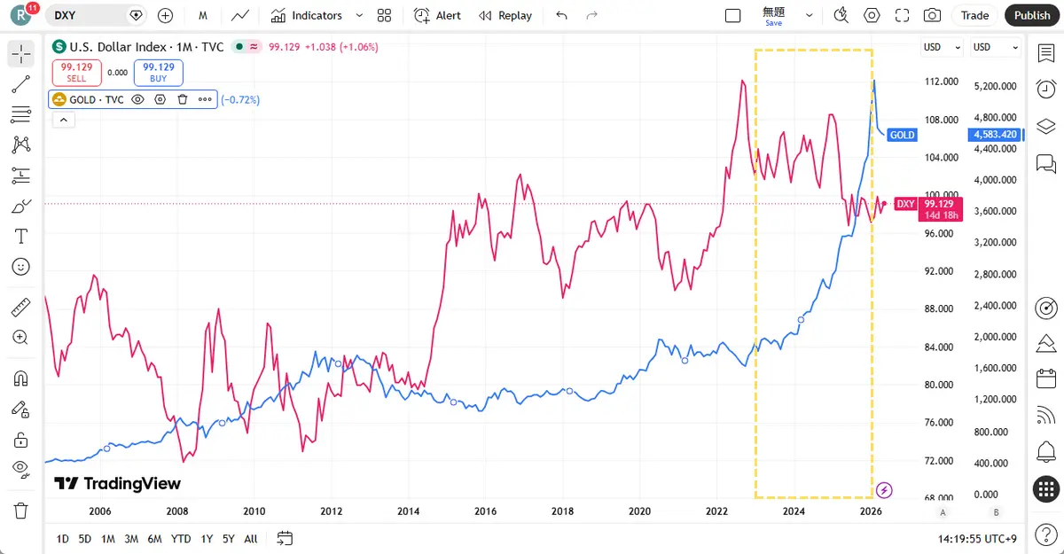 DXY vs XAUUSD 走勢背離圖 2023-2026