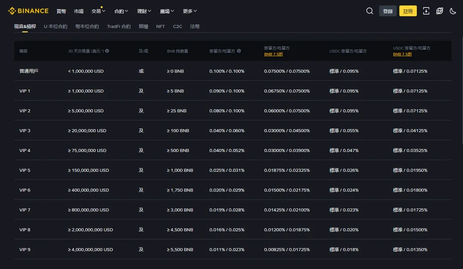 幣安現貨手續費等級表，顯示 VIP 0–9 掛單方／吃單方費率及 BNB 7.5 折優惠